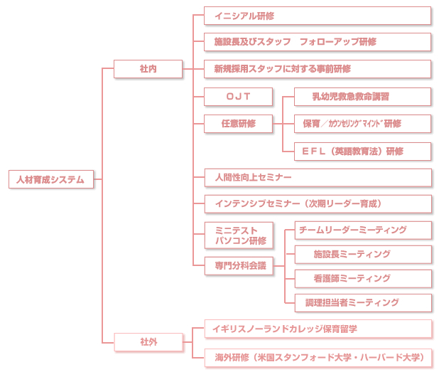 ポピンズの保育スタッフ 研修体制マプ
