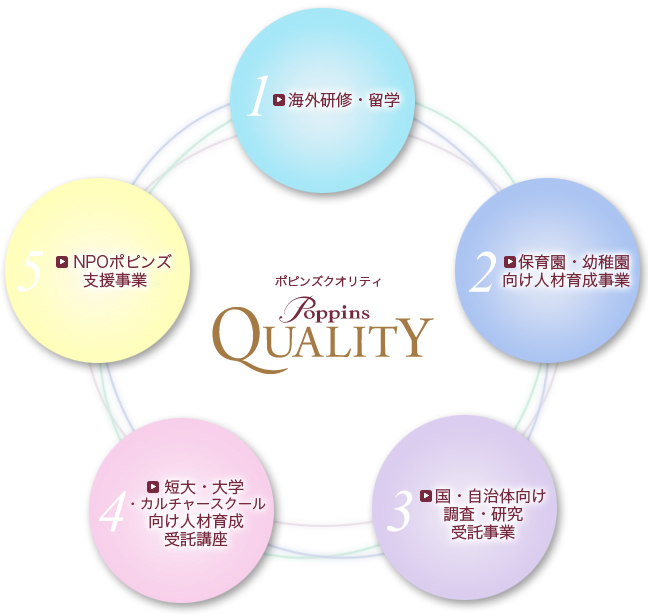 Poppins Quality Cycle