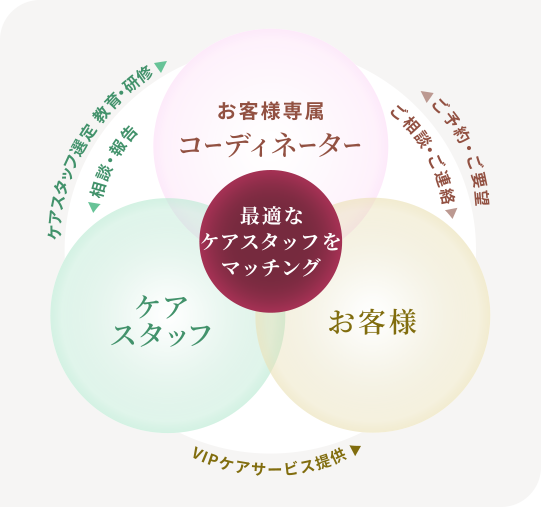 最適なケアスタッフをマッチング